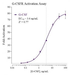 G-CSRF Activation Assay Standard Curve