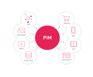 PIM Software