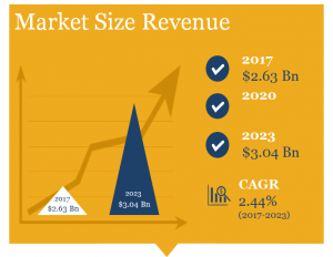 Pro Microphone Market Size in Revenue - Professional Microphone