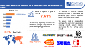 Fighting Games Market