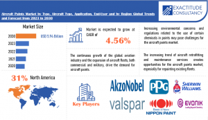 Aircraft Paints Market