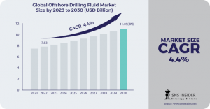 Offshore Drilling Fluid Market Size was valued at USD 7.83 billion in 2022 and is expected to reach USD 11.05 billion by 2030