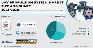 UAV Propulsion System Market Takes Flight with a 12.5% CAGR Forecasted by 2030, fueled by Propulsion and Customization