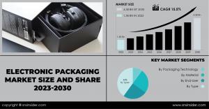 Electronic Packaging Market