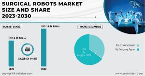 Surgical Robots Market