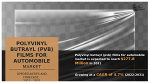 Polyvinyl Butrayl (PVB) Films For Automobile Market Trend