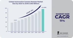 Automotive Camera Module Market