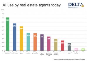 Delta Media AI chart from survey