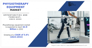 Physiotherapy Equipment Market is Booming and Predicted to Hit .8 Billion by 2032 | CAGR of 5.6%