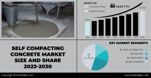 Self Compacting Concrete Market Report