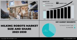 Milking Robots Market