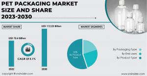 PET Packaging Market