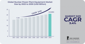 Nuclear Power Plant Equipment Market