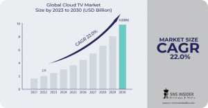 Cloud TV Market