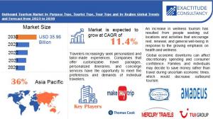 Outbound Tourism Market