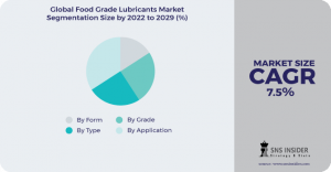 Food Grade Lubricants Market Size was valued at USD 3.63 billion in 2022, and is expected to reach USD 6.48 billion by 2030