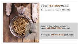 3,430.9 million Pet food market to Grow at a CAGR of 4.6% from 2021 to 2030.