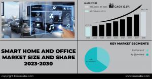 Smart Home and Office Market