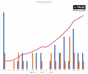 Increased number of TALQ-certified products from 2019 - 2023