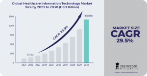 Healthcare Information Technology Market