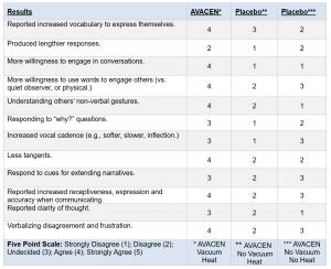 Autism Study Chart