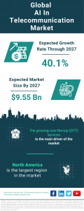 AI In Telecommunication Market Report 2024 – Market Size, Trends, And Global Forecast 2024-2033