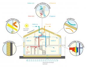 Adequate Ventilation Strategy