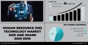 Human Resource (HR) Technology Market Report