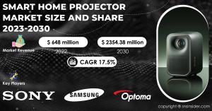 Smart Home Projector Market