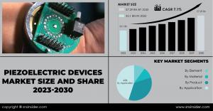 Piezoelectric Devices Market