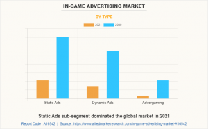 In-Game Advertising Market Expected to Reach .6 Billion by 2030 | CAGR of 11%