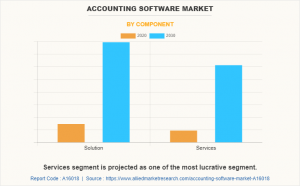 Accounting Software Market is Booming and Predicted to Hit .2 billion by 2030, at 19.6% CAGR