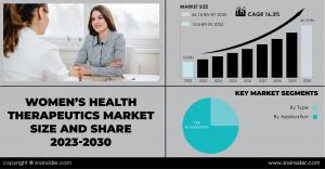 women's health therapeutics market