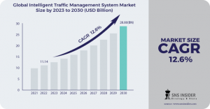 Intelligent Traffic Management System Market