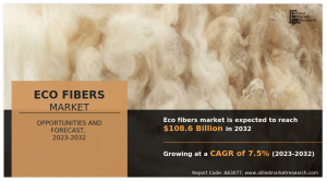 Eco Fibers Market Share