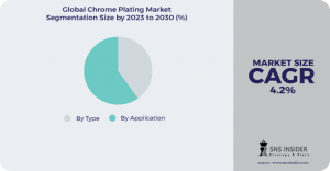 Chrome Plating Market