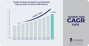 Cashew Nutshell Liquid Market to exceed $6.76B by 2030, driven by Green Chemistry.
