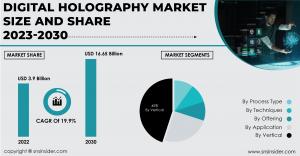 Digital Holography Market to Hit USD 16.65 Billion by 2030 owing to Rising Demand for 3D Holographic Displays