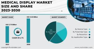 Medical Display Market