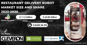 Restaurant Delivery Robot Market to Hit USD 63.82 Billion by 2030 due to Contactless Delivery Trend and Tech Advancement