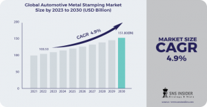 Automotive Metal Stamping Market