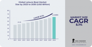 Leisure Boat Market