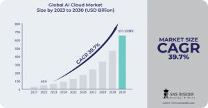 AI Cloud Market