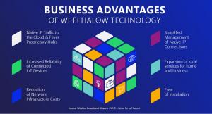 Diagram showing the business benefits of Wi-Fi HaLow