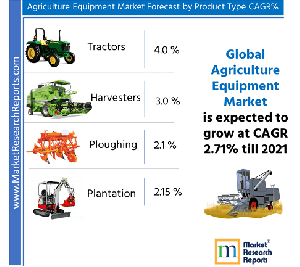 Agriculture Equipment Market by Equipment Type