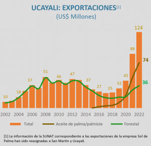 Ucayali 2022 Exports Figure