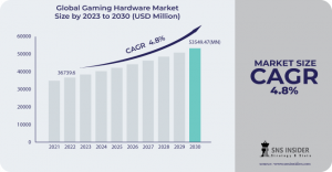 Gaming Hardware Market to Surpass USD 53549.47 million by 2030