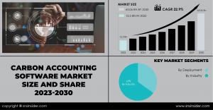 Carbon Accounting Software Market on a Steady Growth Trajectory Due to Growing Corporate Emphasis on Sustainability