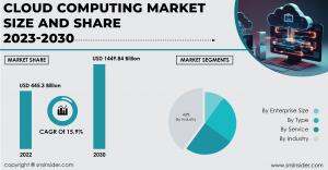 Cloud Computing Market Soars Driven by Demand for Scalable, Cost-Efficient Solutions