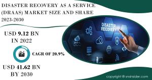 Disaster Recovery as a Service (DRaaS) Market Climbs Amid Increasing Frequency of Cyber Threats